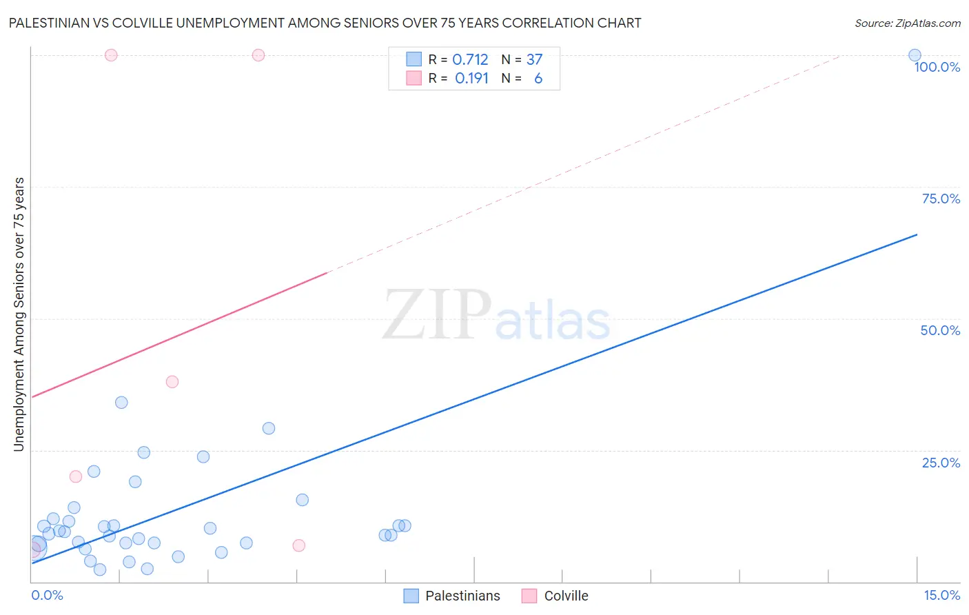 Palestinian vs Colville Unemployment Among Seniors over 75 years