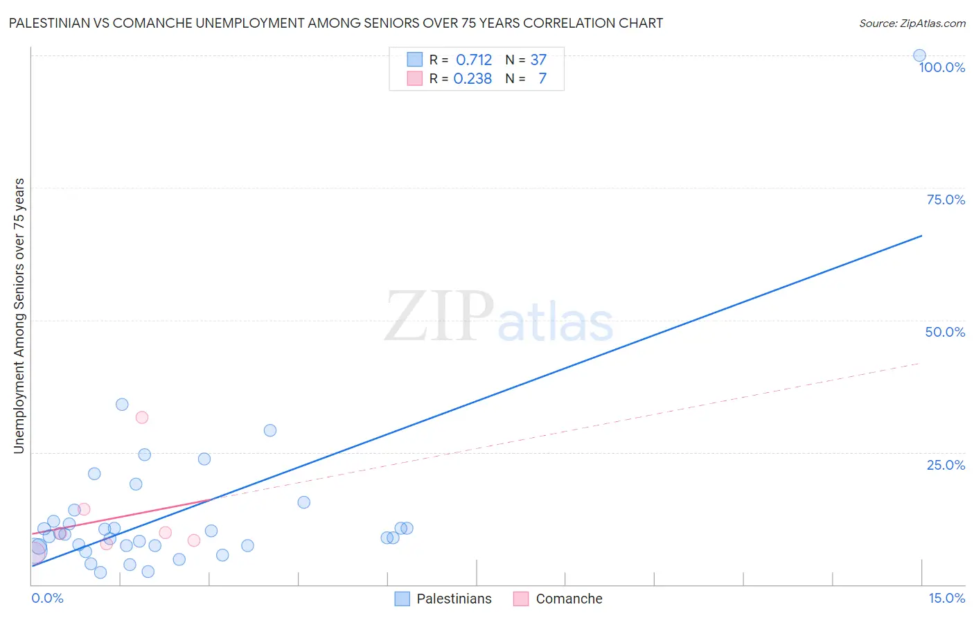 Palestinian vs Comanche Unemployment Among Seniors over 75 years