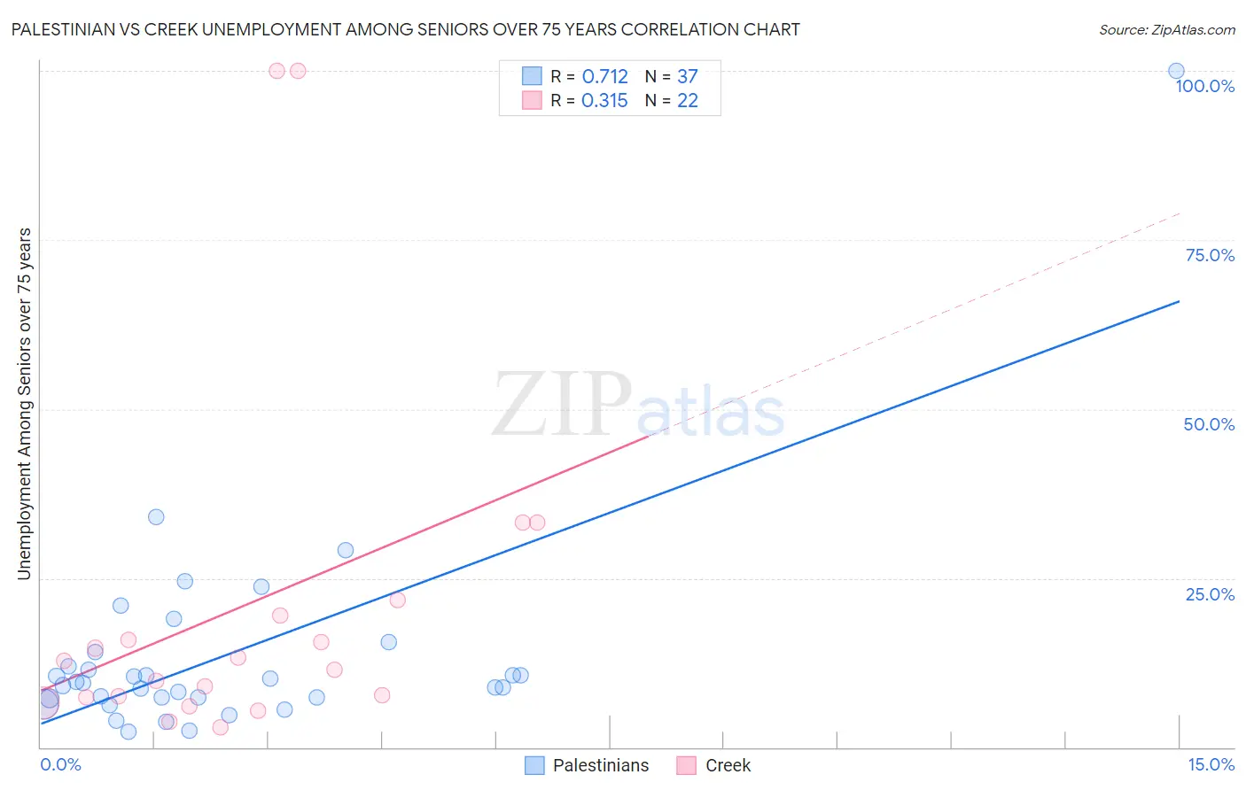 Palestinian vs Creek Unemployment Among Seniors over 75 years