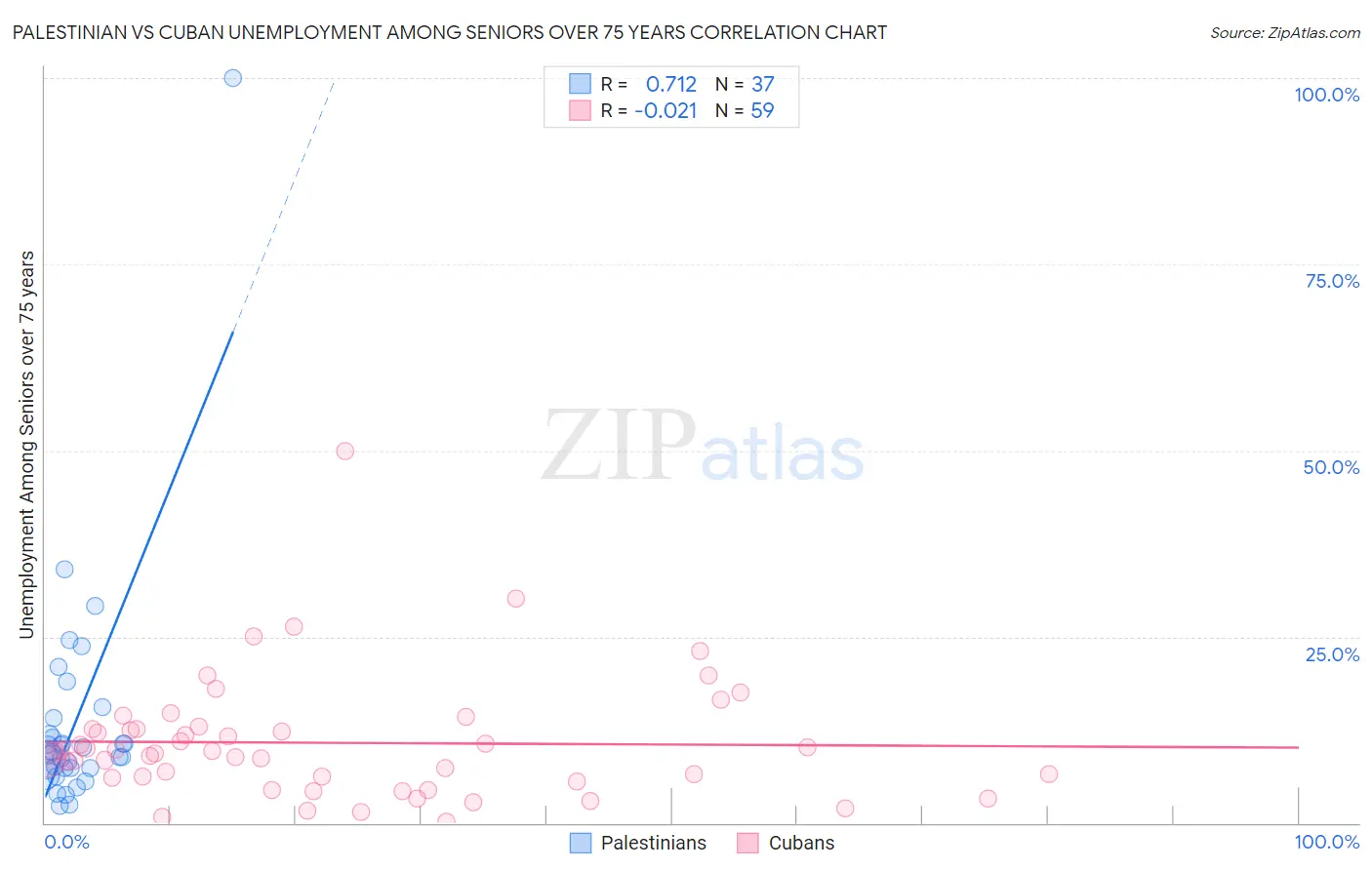 Palestinian vs Cuban Unemployment Among Seniors over 75 years