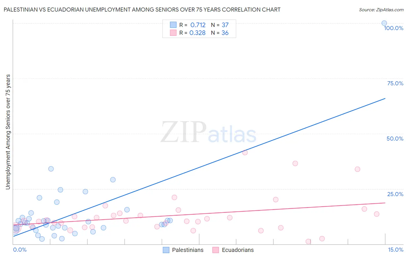 Palestinian vs Ecuadorian Unemployment Among Seniors over 75 years