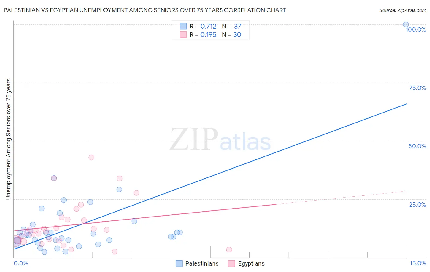 Palestinian vs Egyptian Unemployment Among Seniors over 75 years