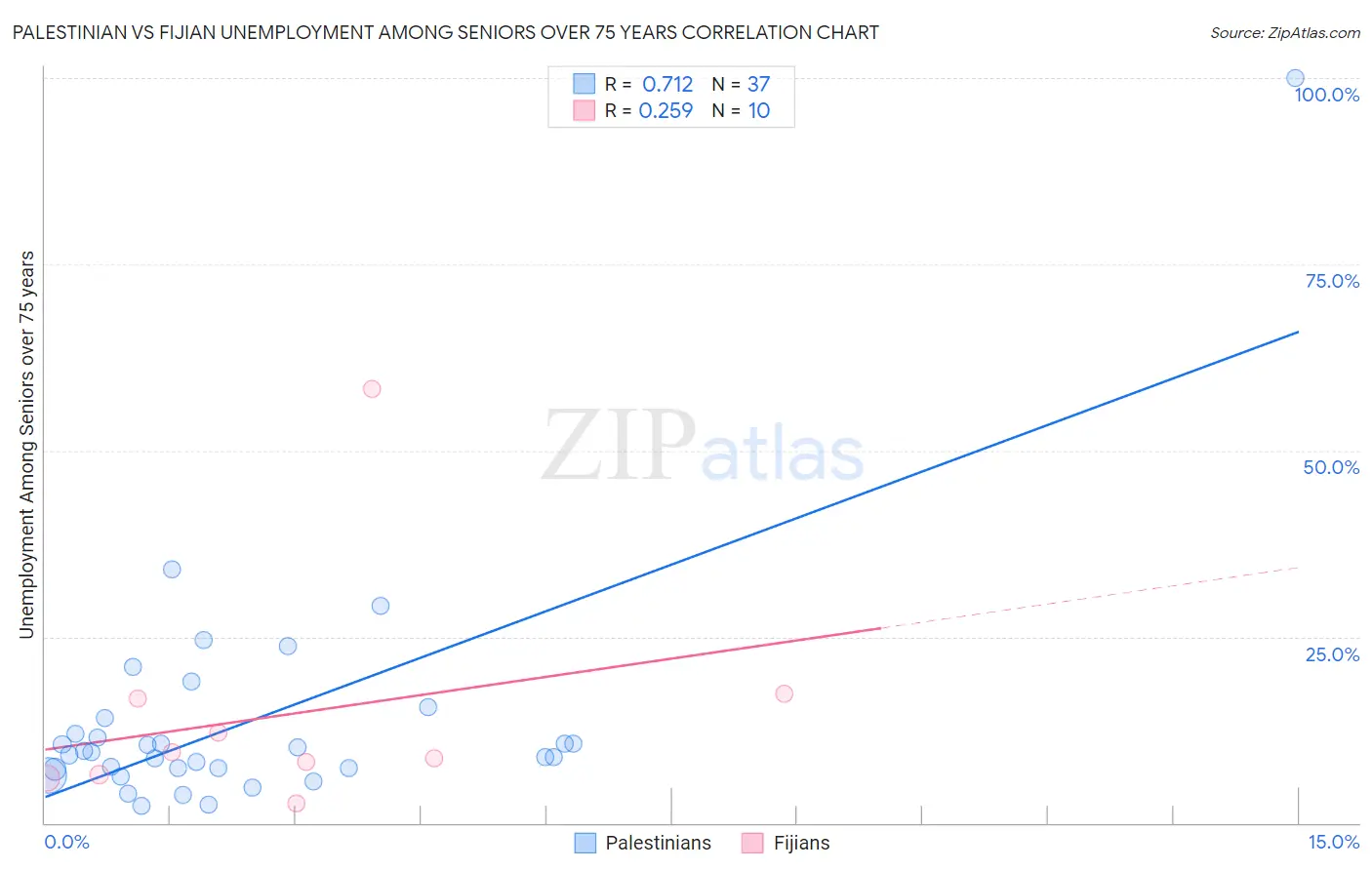 Palestinian vs Fijian Unemployment Among Seniors over 75 years
