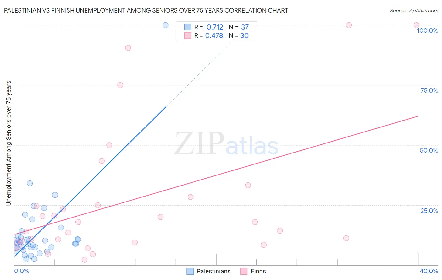 Palestinian vs Finnish Unemployment Among Seniors over 75 years