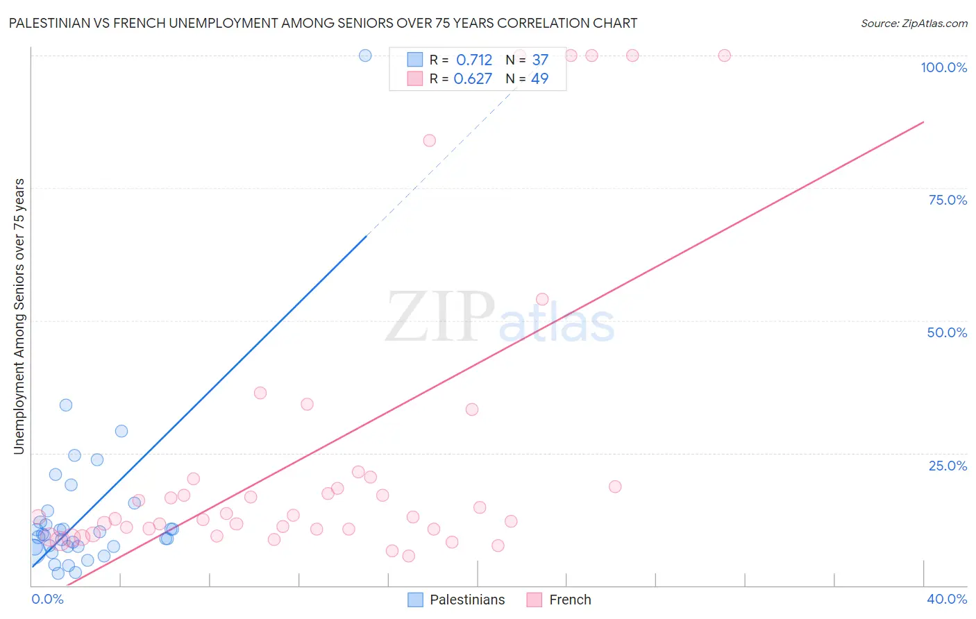 Palestinian vs French Unemployment Among Seniors over 75 years