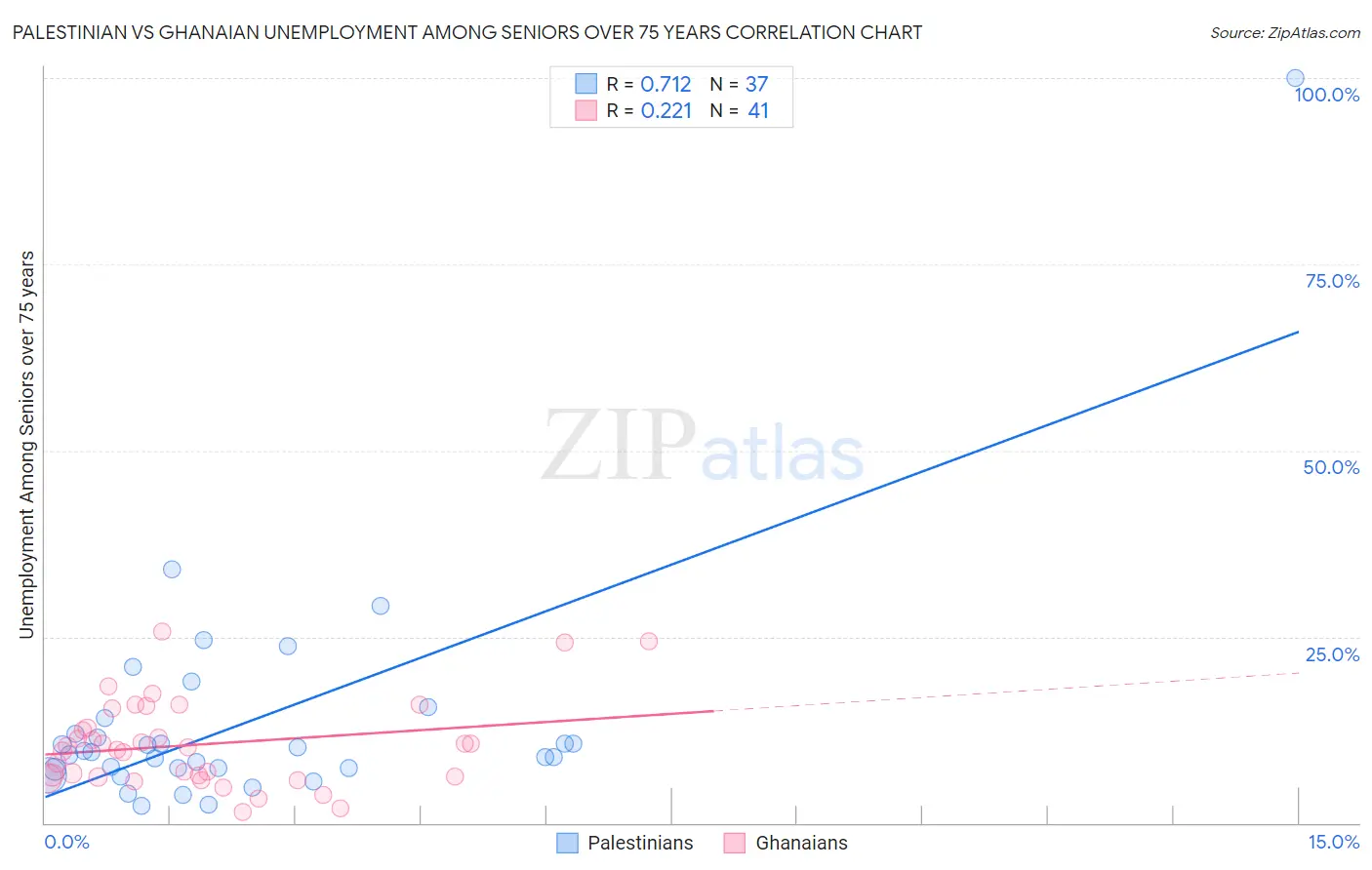 Palestinian vs Ghanaian Unemployment Among Seniors over 75 years