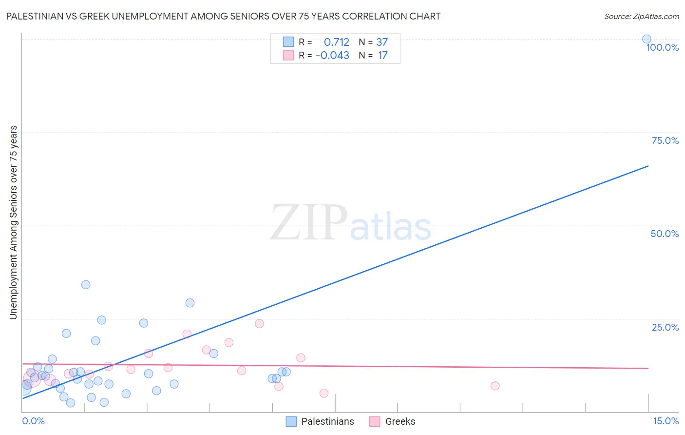 Palestinian vs Greek Unemployment Among Seniors over 75 years