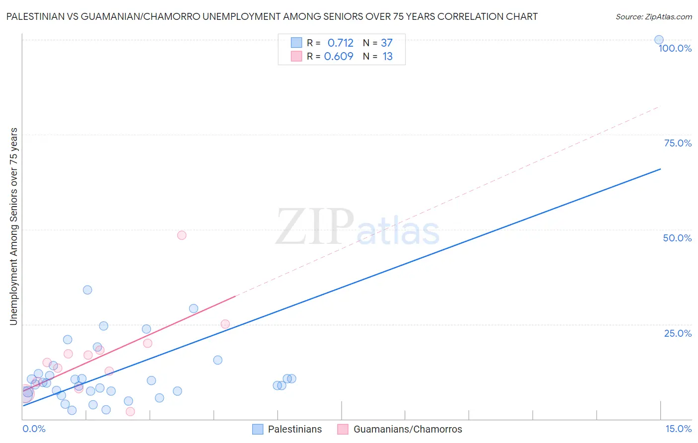 Palestinian vs Guamanian/Chamorro Unemployment Among Seniors over 75 years