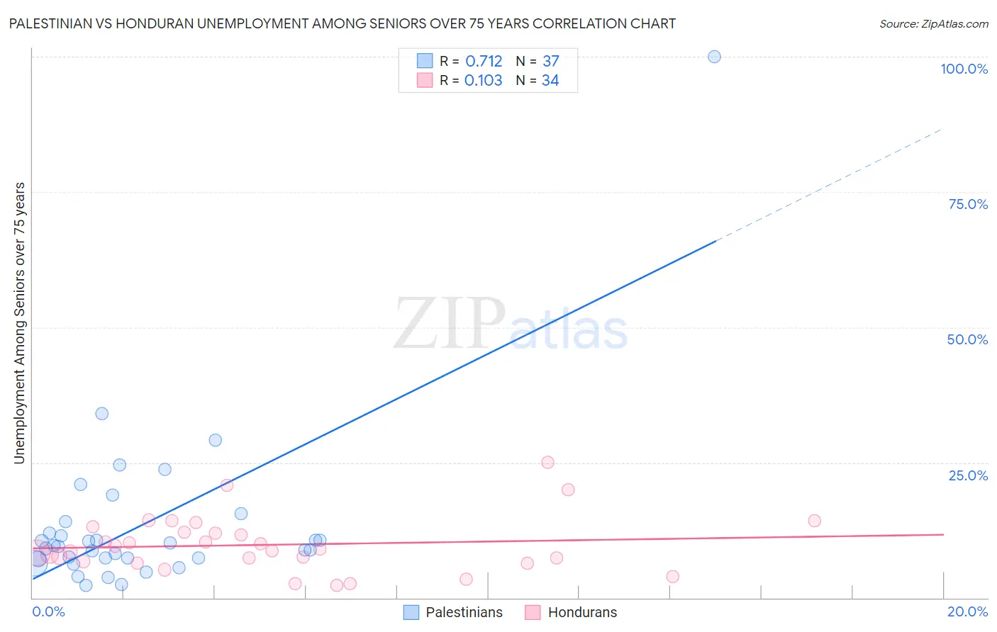 Palestinian vs Honduran Unemployment Among Seniors over 75 years