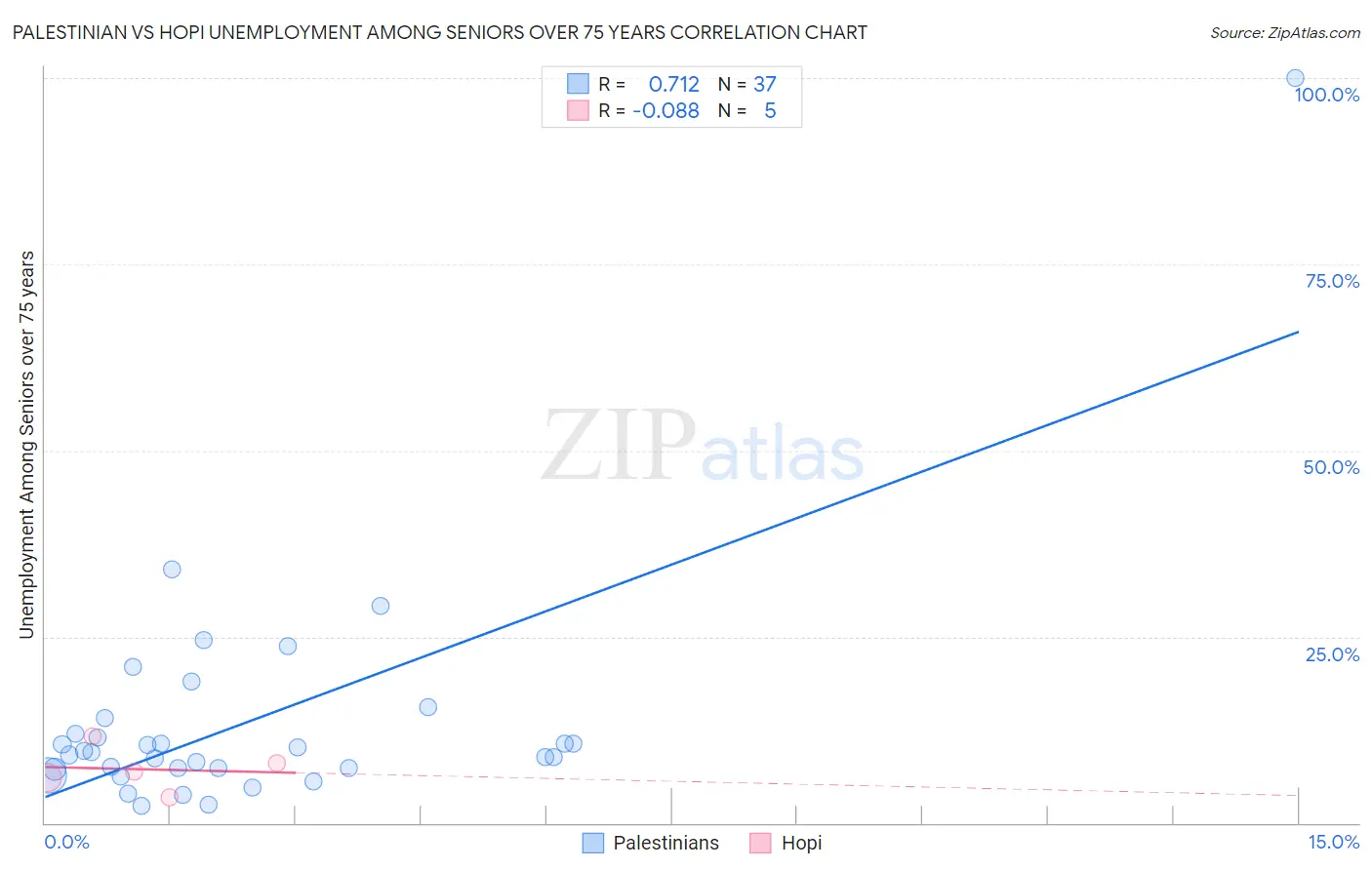 Palestinian vs Hopi Unemployment Among Seniors over 75 years