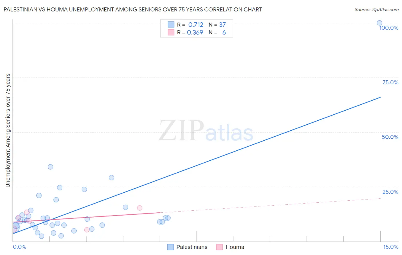 Palestinian vs Houma Unemployment Among Seniors over 75 years