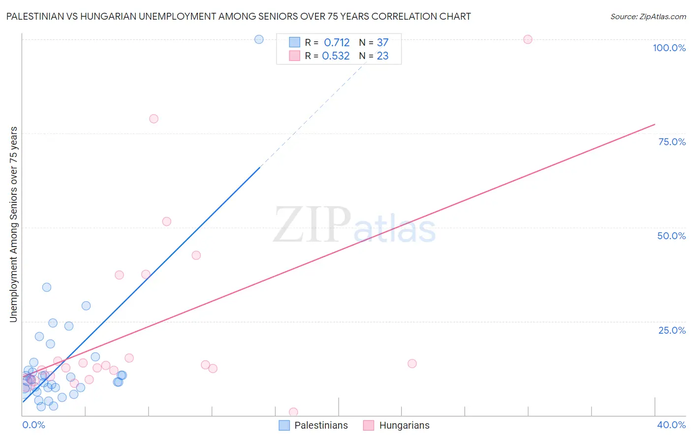 Palestinian vs Hungarian Unemployment Among Seniors over 75 years