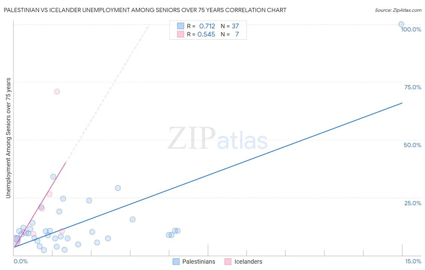 Palestinian vs Icelander Unemployment Among Seniors over 75 years