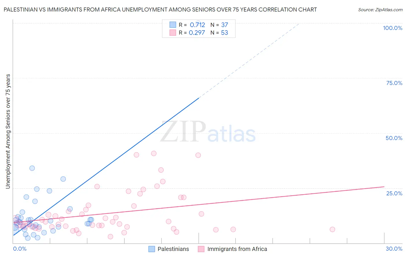 Palestinian vs Immigrants from Africa Unemployment Among Seniors over 75 years