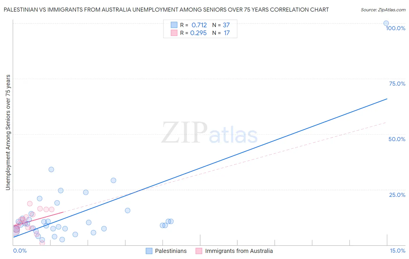 Palestinian vs Immigrants from Australia Unemployment Among Seniors over 75 years