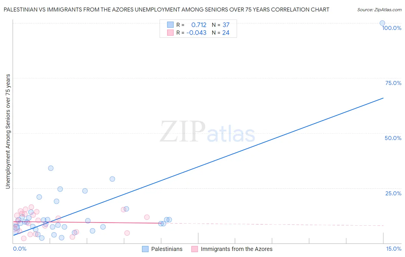Palestinian vs Immigrants from the Azores Unemployment Among Seniors over 75 years
