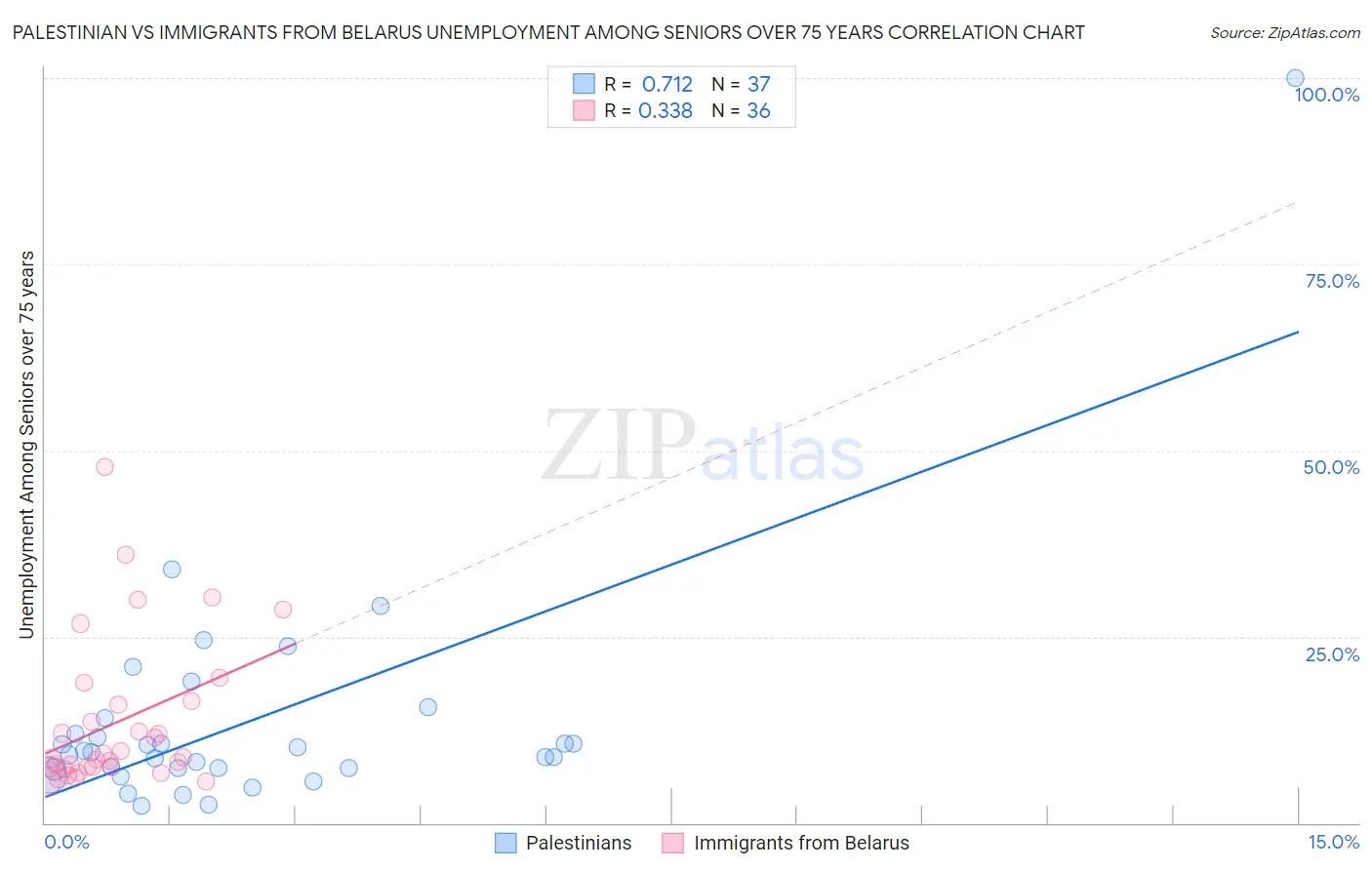 Palestinian vs Immigrants from Belarus Unemployment Among Seniors over 75 years