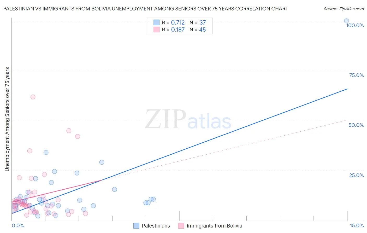 Palestinian vs Immigrants from Bolivia Unemployment Among Seniors over 75 years