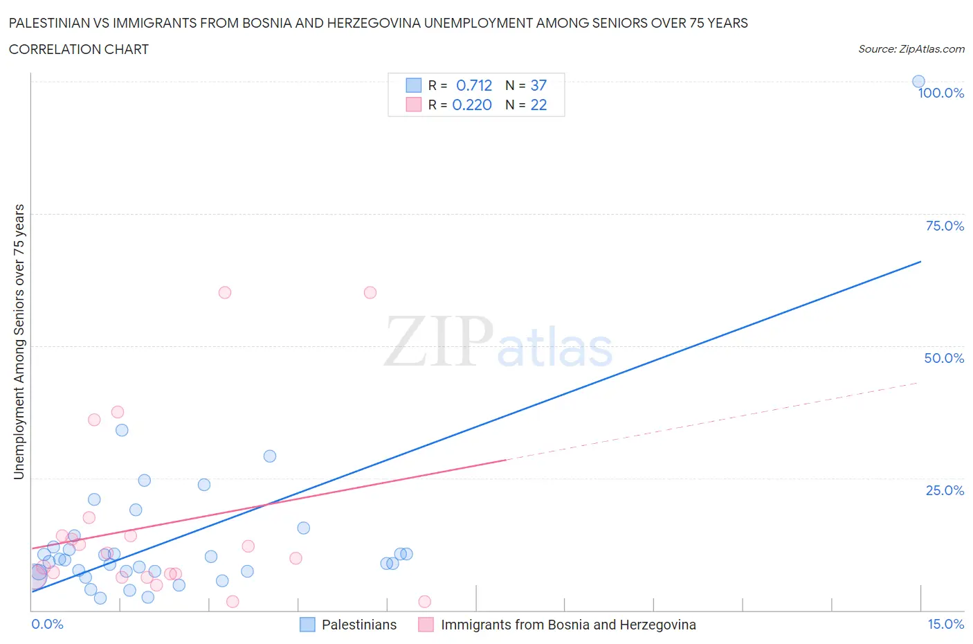 Palestinian vs Immigrants from Bosnia and Herzegovina Unemployment Among Seniors over 75 years