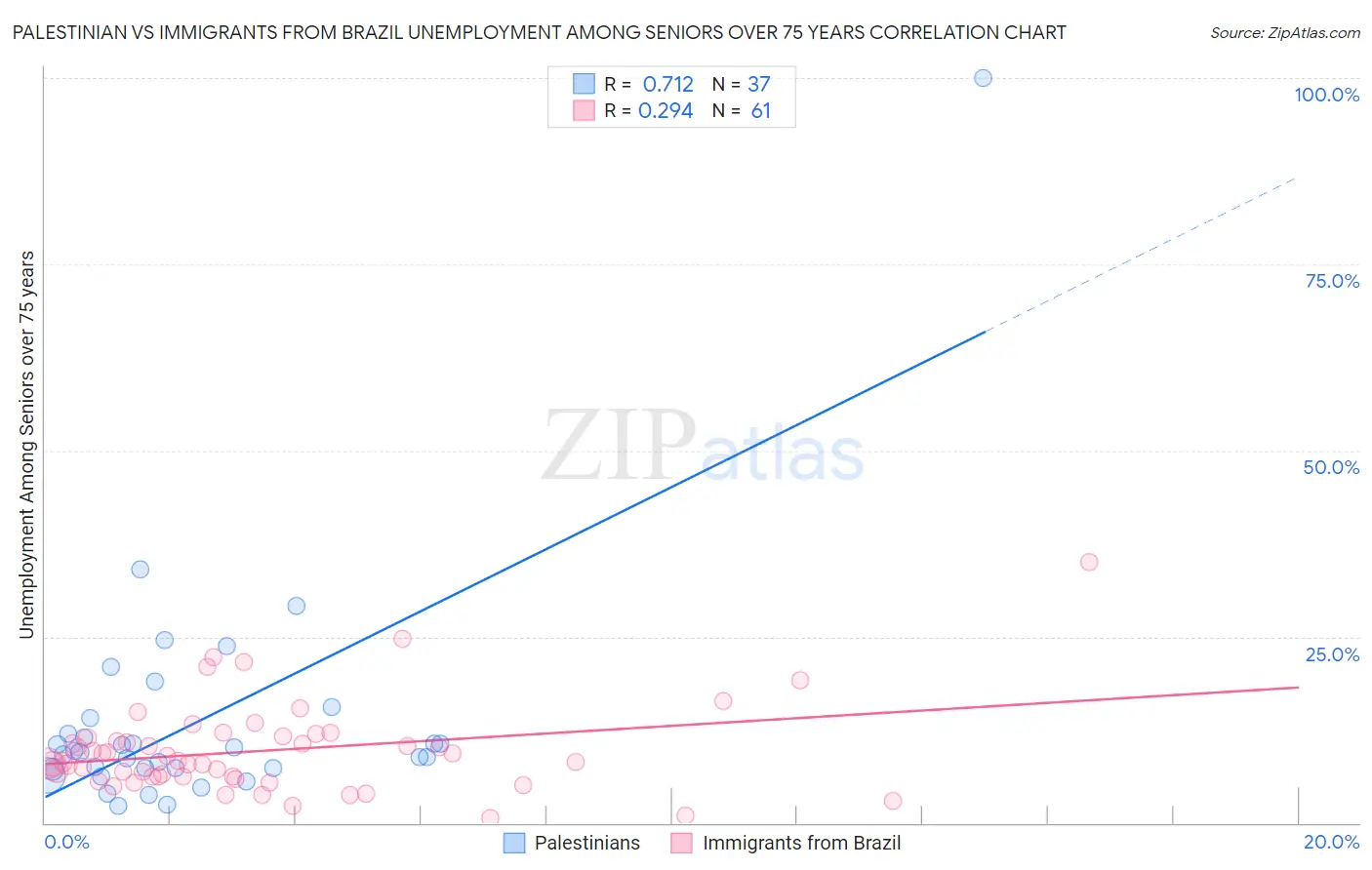 Palestinian vs Immigrants from Brazil Unemployment Among Seniors over 75 years