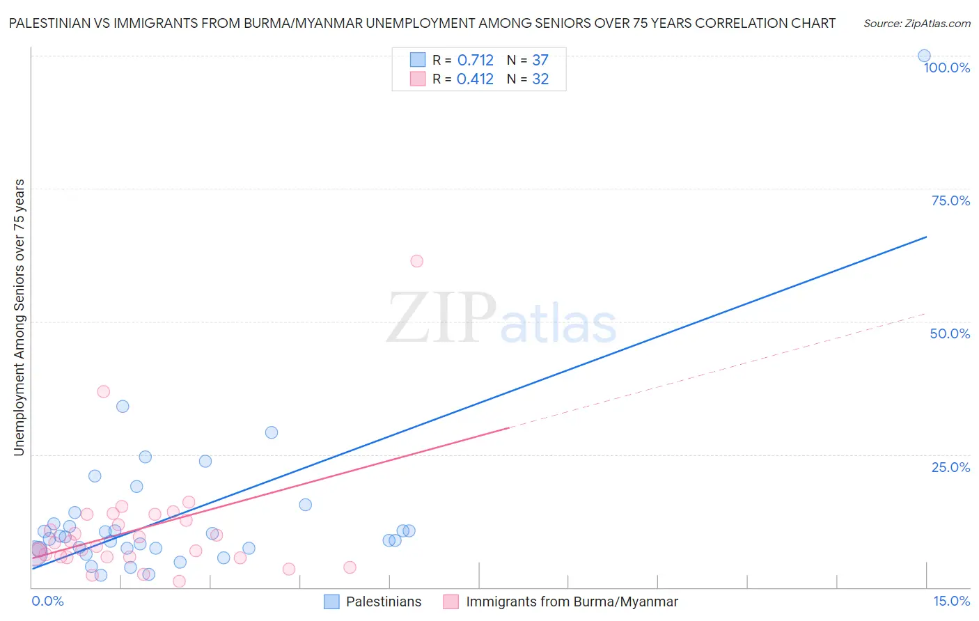 Palestinian vs Immigrants from Burma/Myanmar Unemployment Among Seniors over 75 years
