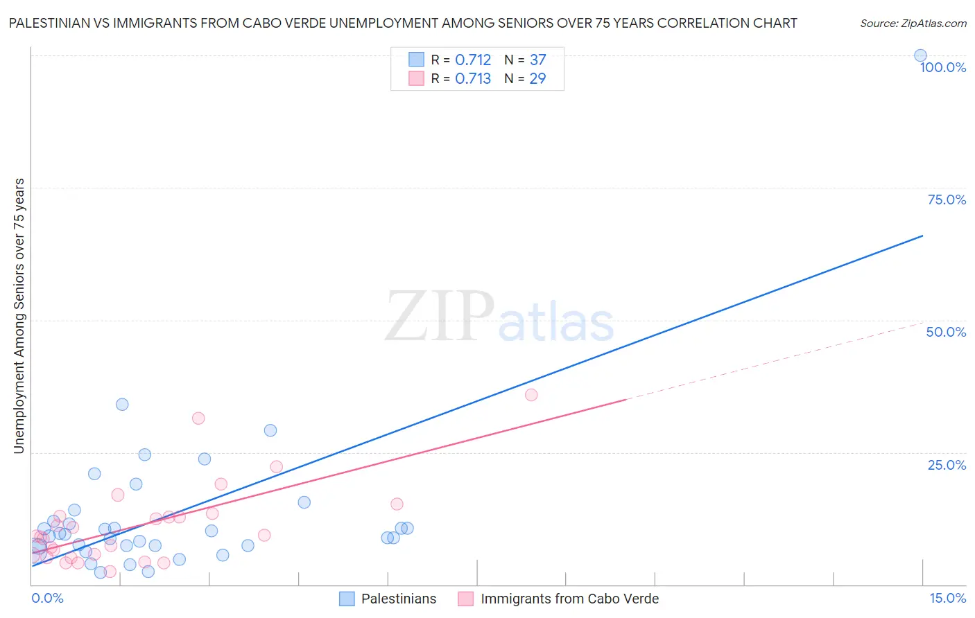 Palestinian vs Immigrants from Cabo Verde Unemployment Among Seniors over 75 years