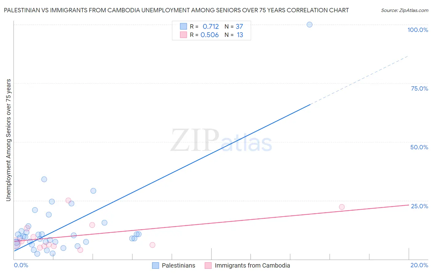 Palestinian vs Immigrants from Cambodia Unemployment Among Seniors over 75 years