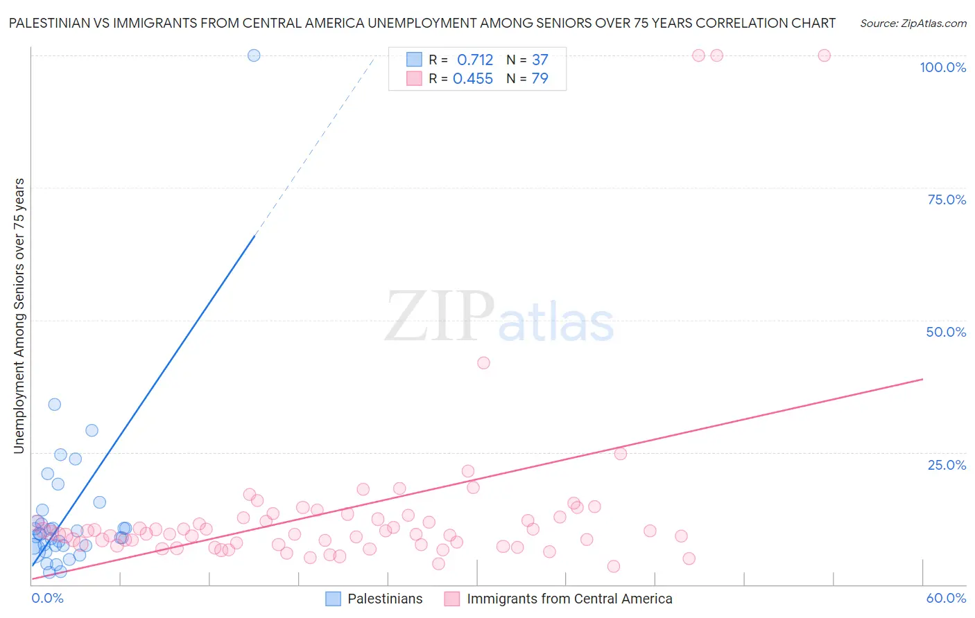 Palestinian vs Immigrants from Central America Unemployment Among Seniors over 75 years