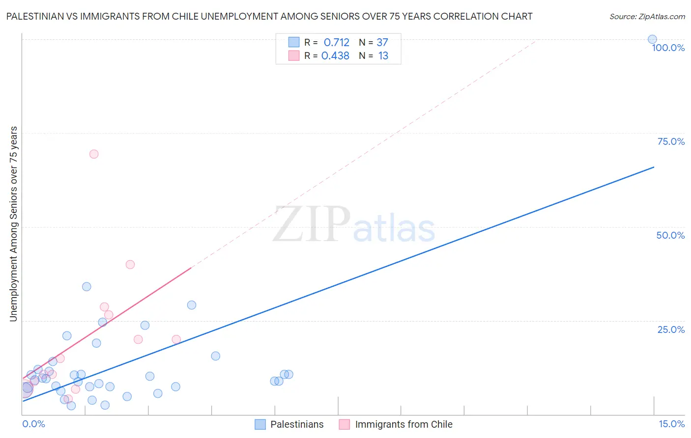 Palestinian vs Immigrants from Chile Unemployment Among Seniors over 75 years