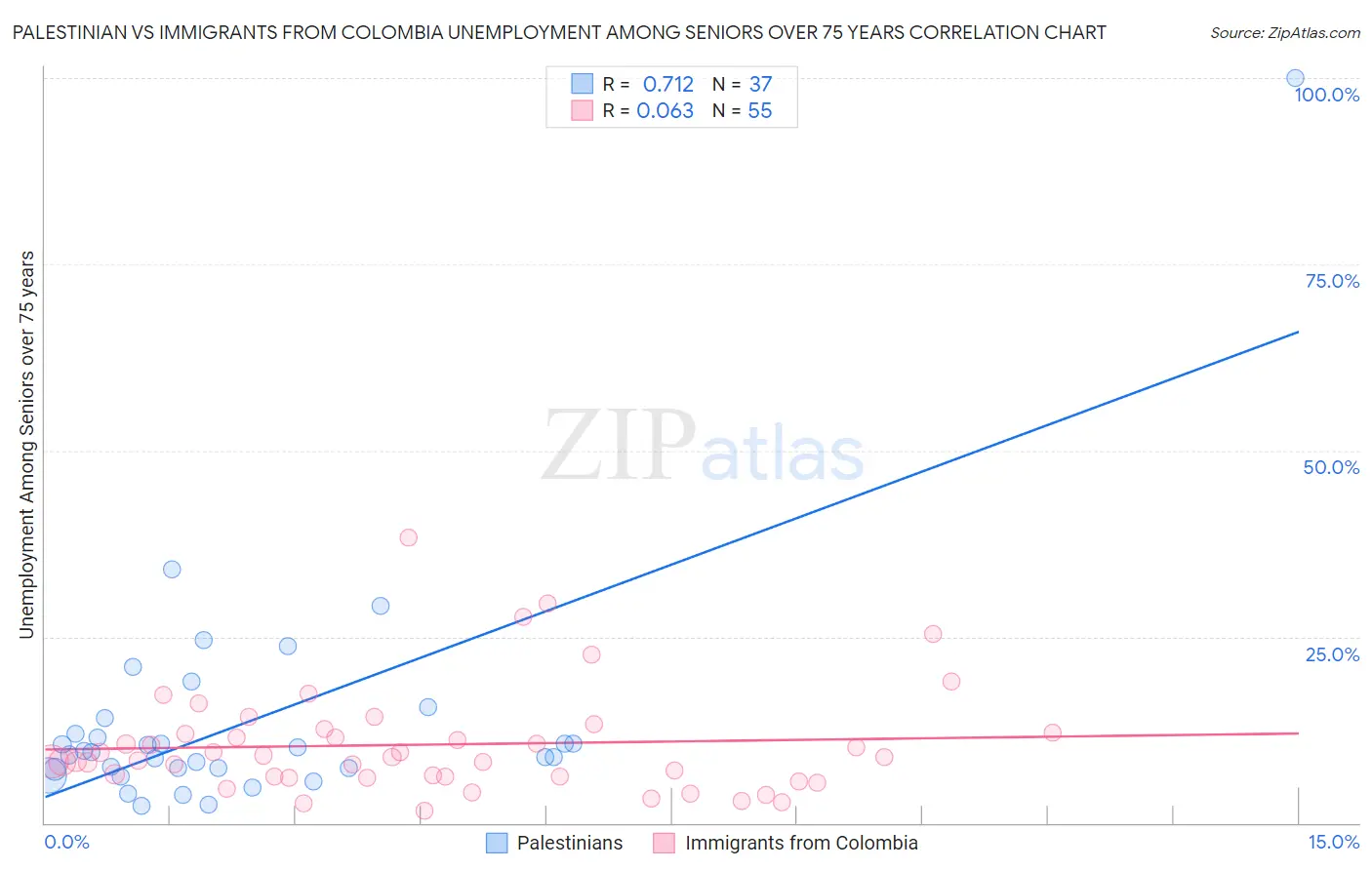 Palestinian vs Immigrants from Colombia Unemployment Among Seniors over 75 years