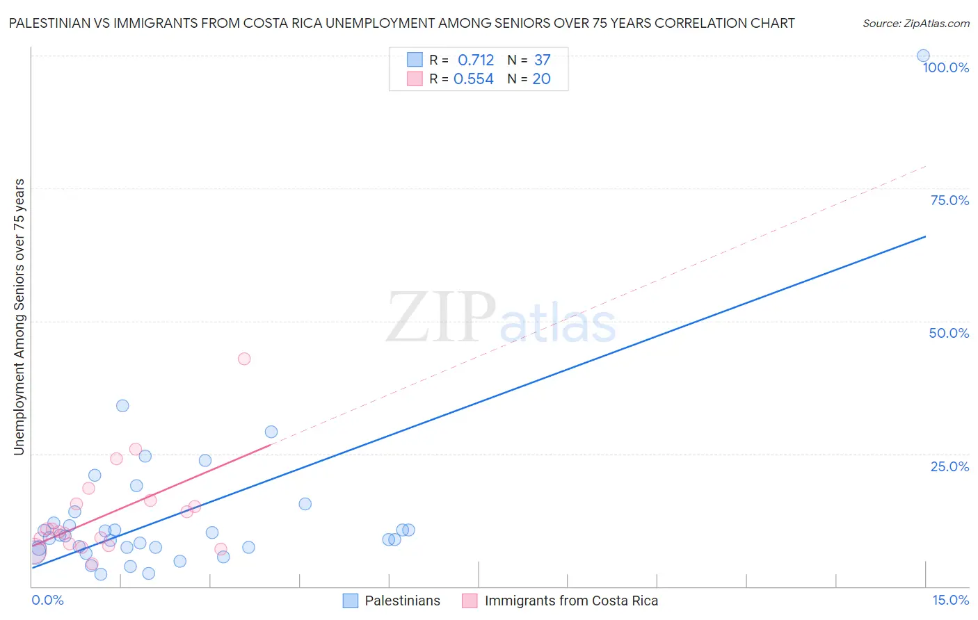 Palestinian vs Immigrants from Costa Rica Unemployment Among Seniors over 75 years