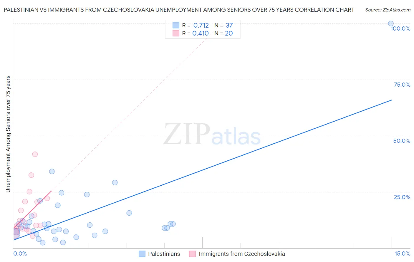 Palestinian vs Immigrants from Czechoslovakia Unemployment Among Seniors over 75 years
