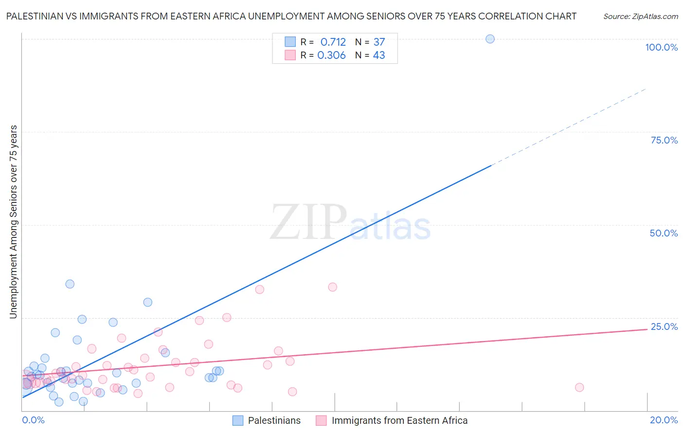 Palestinian vs Immigrants from Eastern Africa Unemployment Among Seniors over 75 years