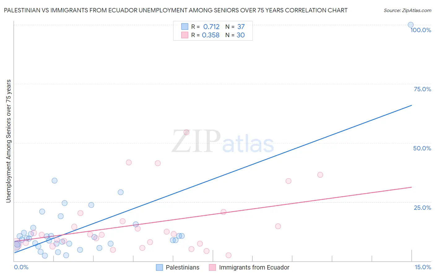 Palestinian vs Immigrants from Ecuador Unemployment Among Seniors over 75 years