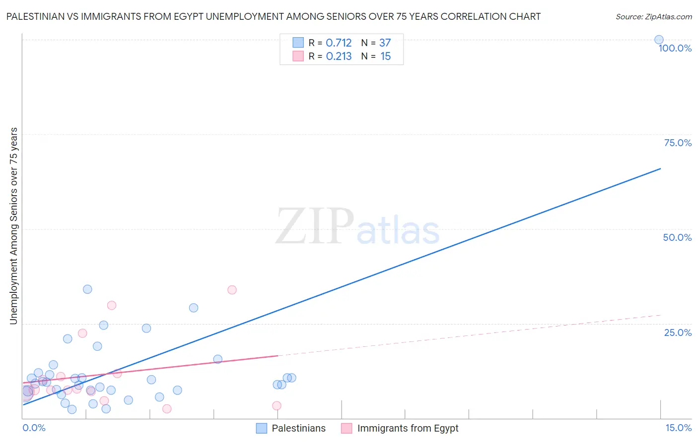 Palestinian vs Immigrants from Egypt Unemployment Among Seniors over 75 years