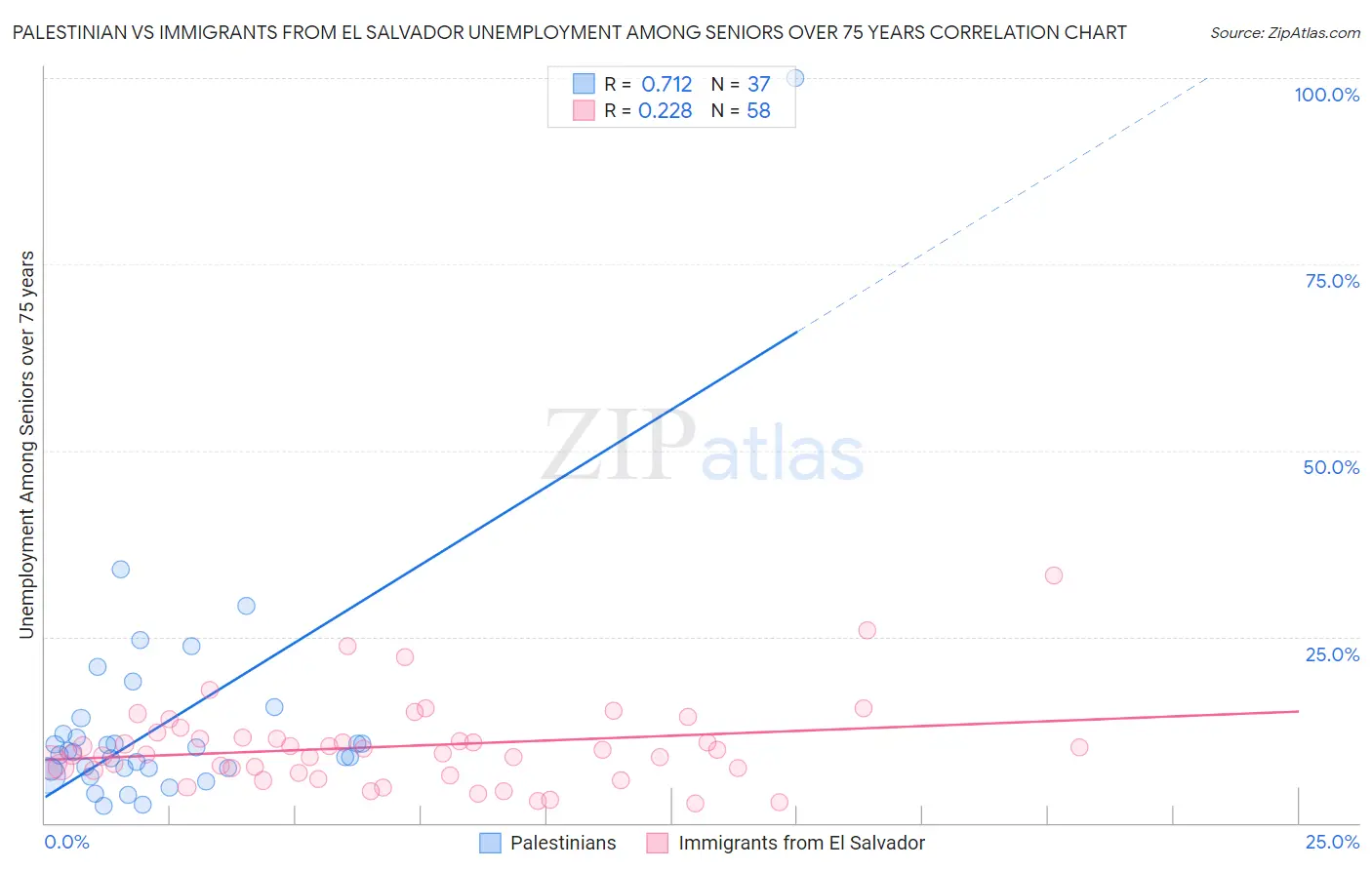 Palestinian vs Immigrants from El Salvador Unemployment Among Seniors over 75 years