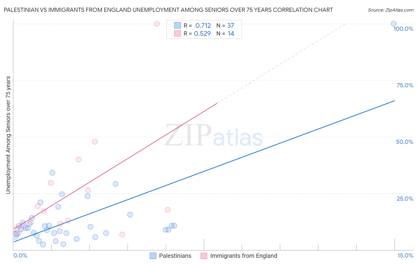 Palestinian vs Immigrants from England Unemployment Among Seniors over 75 years