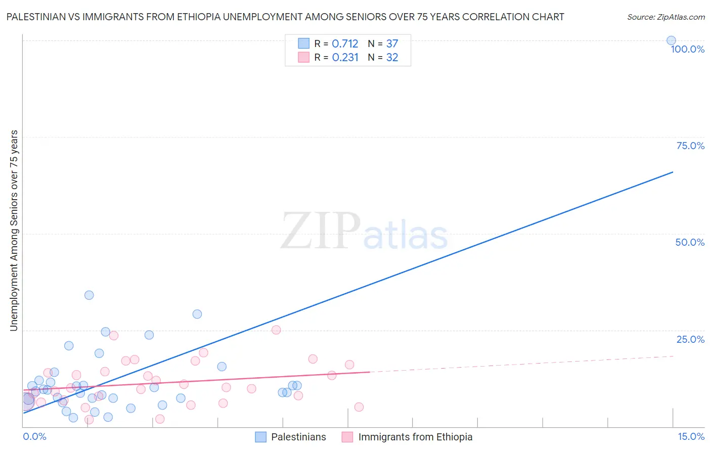 Palestinian vs Immigrants from Ethiopia Unemployment Among Seniors over 75 years