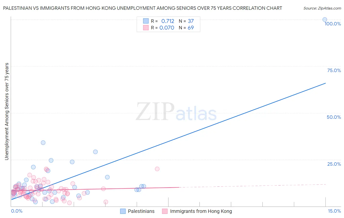 Palestinian vs Immigrants from Hong Kong Unemployment Among Seniors over 75 years