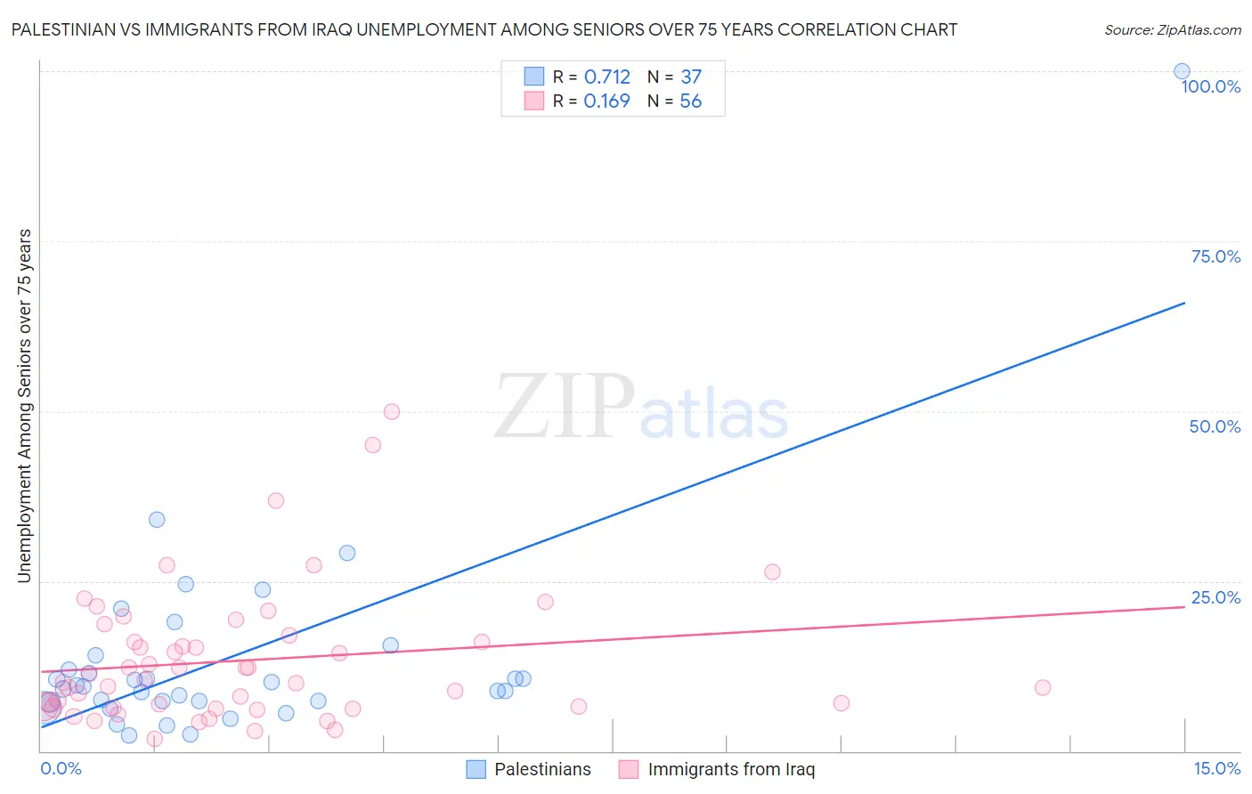 Palestinian vs Immigrants from Iraq Unemployment Among Seniors over 75 years