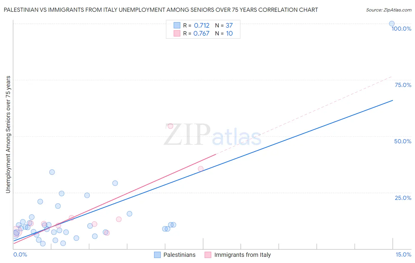 Palestinian vs Immigrants from Italy Unemployment Among Seniors over 75 years