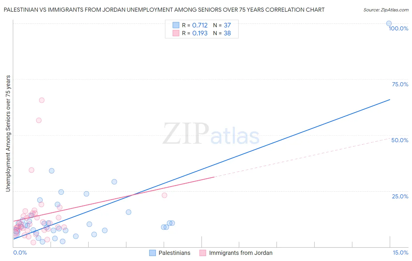 Palestinian vs Immigrants from Jordan Unemployment Among Seniors over 75 years