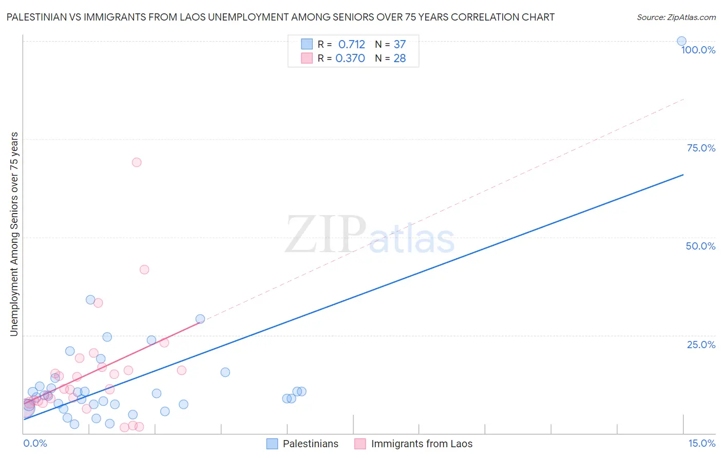 Palestinian vs Immigrants from Laos Unemployment Among Seniors over 75 years