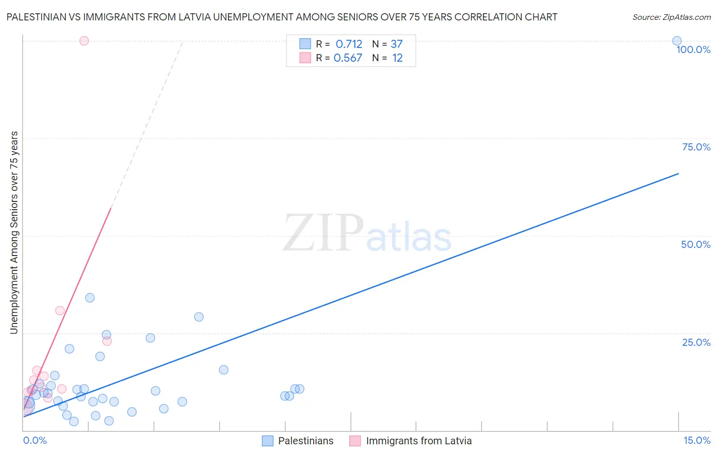 Palestinian vs Immigrants from Latvia Unemployment Among Seniors over 75 years