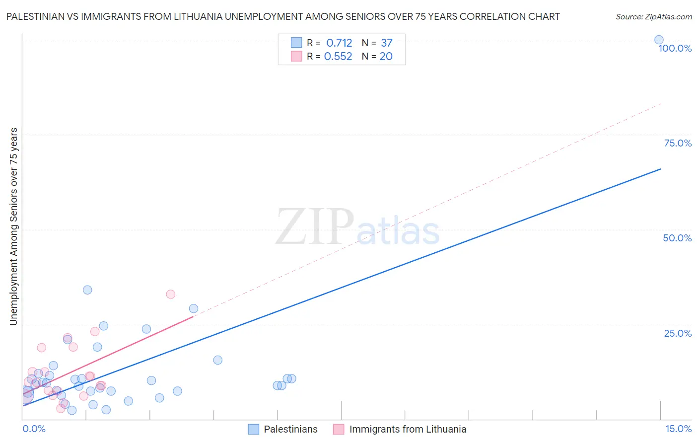 Palestinian vs Immigrants from Lithuania Unemployment Among Seniors over 75 years