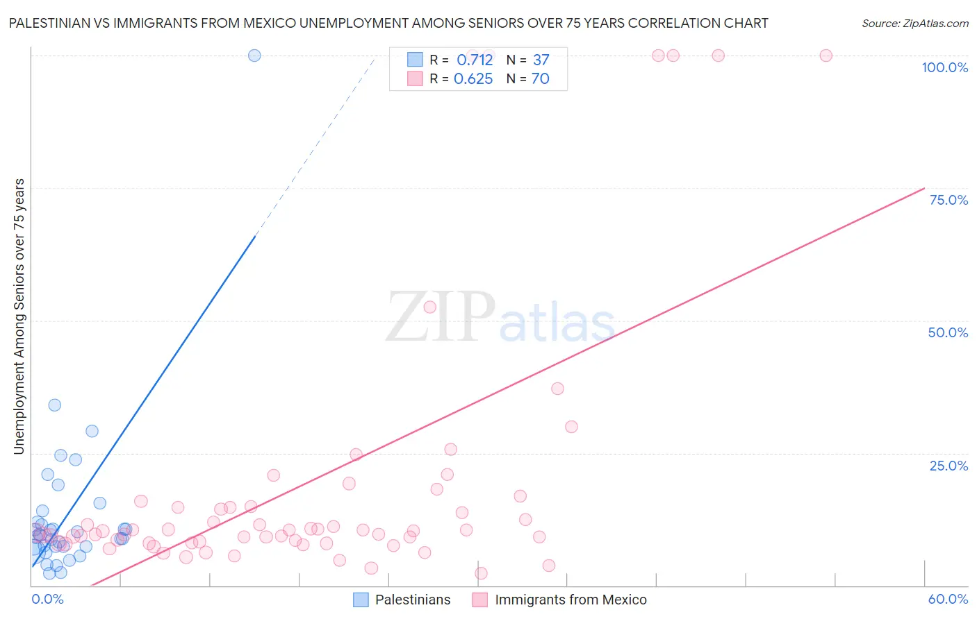 Palestinian vs Immigrants from Mexico Unemployment Among Seniors over 75 years