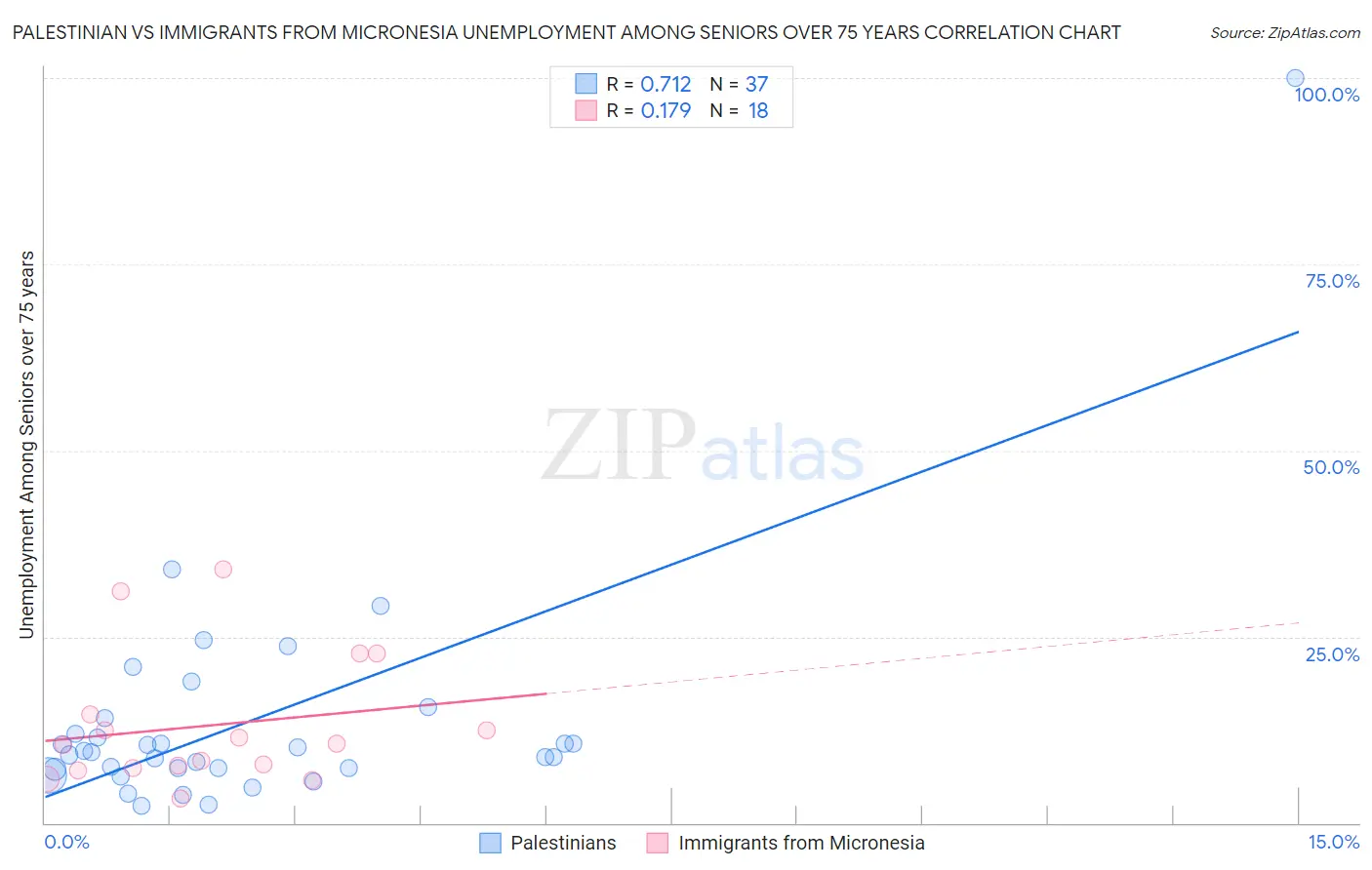 Palestinian vs Immigrants from Micronesia Unemployment Among Seniors over 75 years