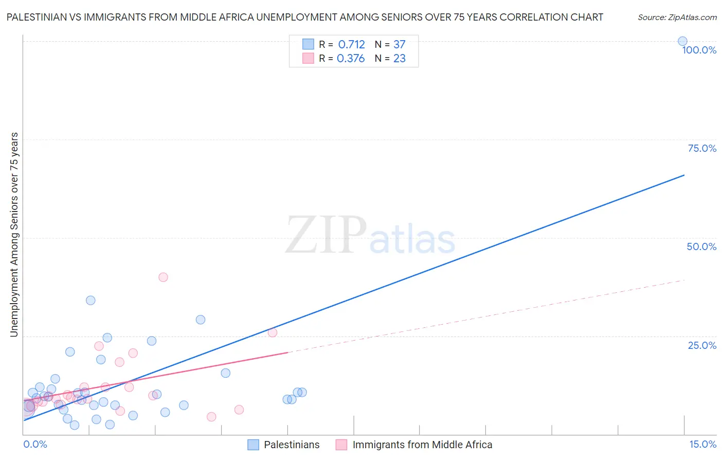 Palestinian vs Immigrants from Middle Africa Unemployment Among Seniors over 75 years
