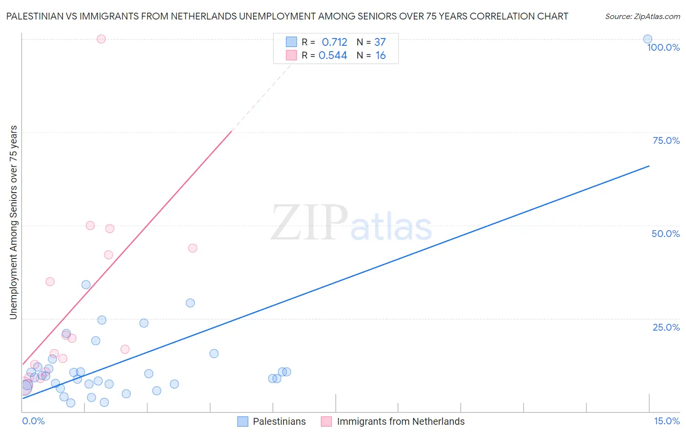 Palestinian vs Immigrants from Netherlands Unemployment Among Seniors over 75 years