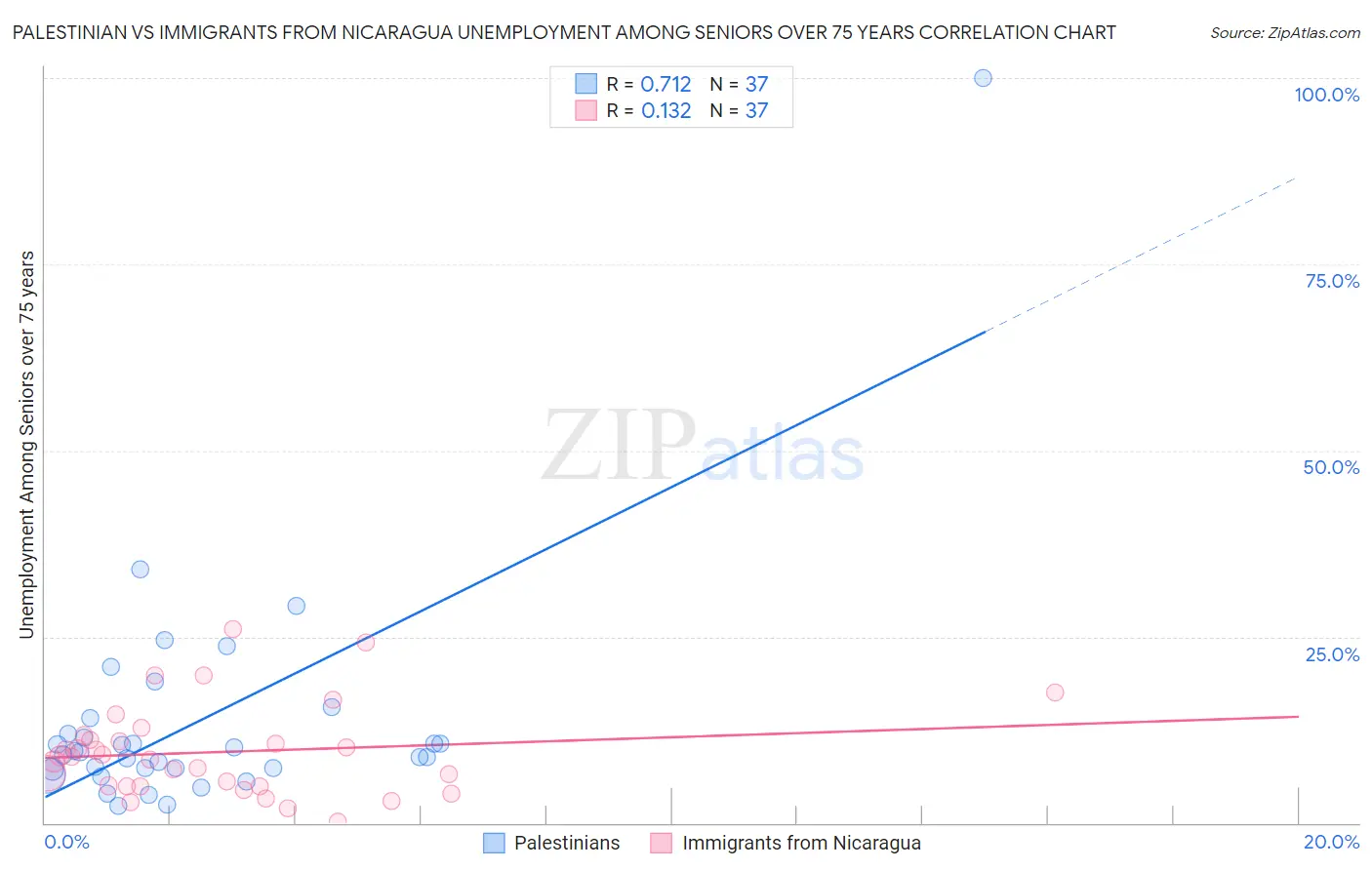 Palestinian vs Immigrants from Nicaragua Unemployment Among Seniors over 75 years